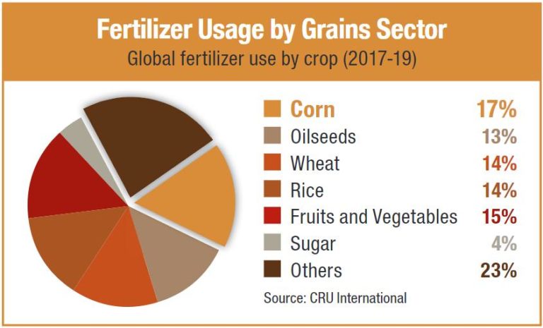 Experts Predict What The 2020 Fertilizer Market Will Bring CropLife   Fertilizer Usage By Grain Sector Chart 768x465 