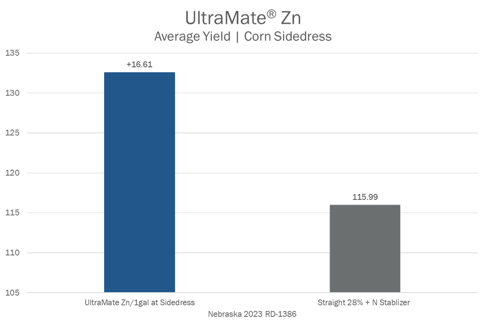 Maximize your sidedress application with UltraMate Zn